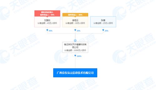 京東科技網絡服務版圖再擴張 廣西新公司成立，注冊資本1000萬專注網絡技術服務